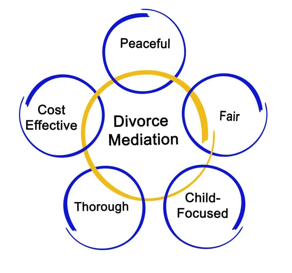 A circular Venn-style diagram with Divorce Mediation at the center, surrounded by five blue rings labeled Peaceful, Fair, Child-Focused, Thorough, and Cost Effective